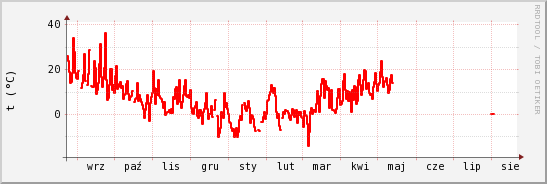 wykres przebiegu zmian temp powietrza