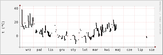 wykres przebiegu zmian windchill temp.