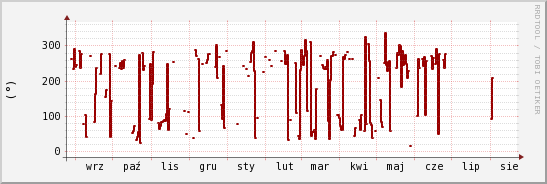 wykres przebiegu zmian kierunek wiatru (średni)