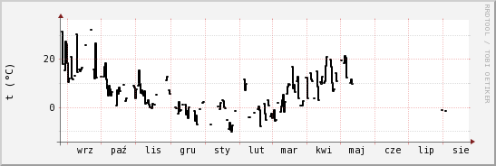 wykres przebiegu zmian windchill temp.