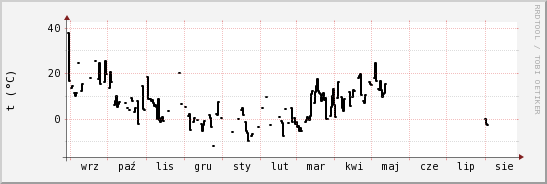 wykres przebiegu zmian windchill temp.