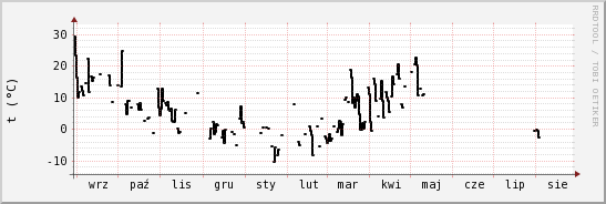 wykres przebiegu zmian windchill temp.