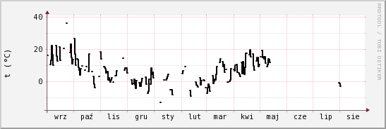 wykres przebiegu zmian windchill temp.