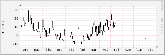 wykres przebiegu zmian windchill temp.