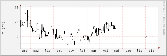 wykres przebiegu zmian windchill temp.