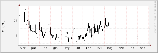 wykres przebiegu zmian windchill temp.