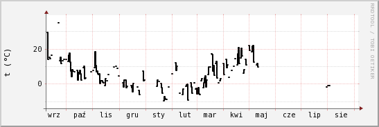 wykres przebiegu zmian windchill temp.