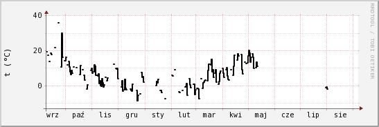 wykres przebiegu zmian windchill temp.