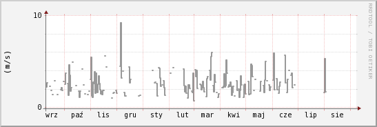 wykres przebiegu zmian średnia prędkość wiatru