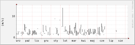 wykres przebiegu zmian średnia prędkość wiatru