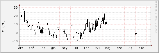 wykres przebiegu zmian windchill temp.