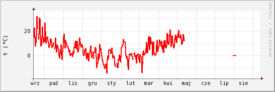 wykres przebiegu zmian temp powietrza