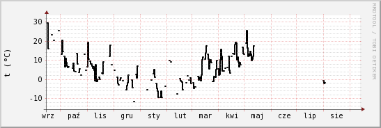 wykres przebiegu zmian windchill temp.
