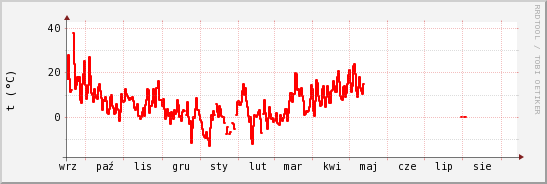 wykres przebiegu zmian temp powietrza