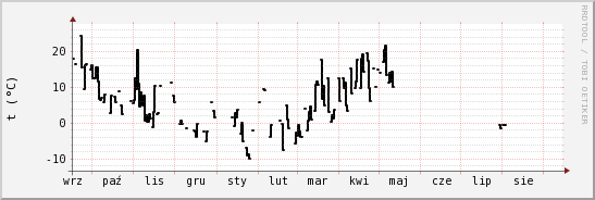 wykres przebiegu zmian windchill temp.