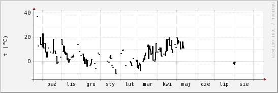 wykres przebiegu zmian windchill temp.