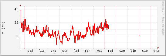 wykres przebiegu zmian temp powietrza