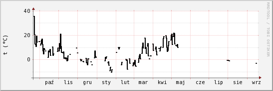 wykres przebiegu zmian windchill temp.