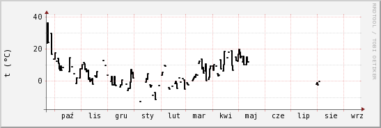 wykres przebiegu zmian windchill temp.