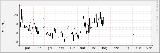 wykres przebiegu zmian windchill temp.