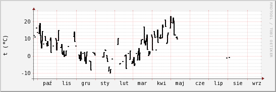 wykres przebiegu zmian windchill temp.