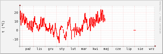wykres przebiegu zmian temp powietrza