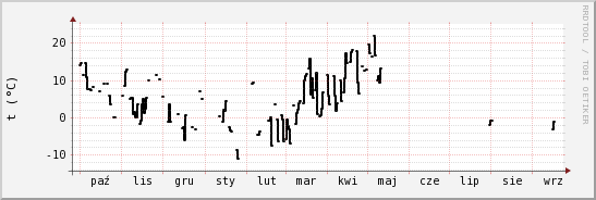 wykres przebiegu zmian windchill temp.