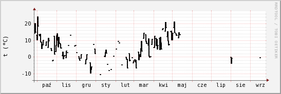 wykres przebiegu zmian windchill temp.