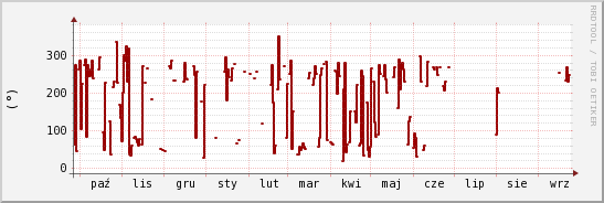 wykres przebiegu zmian kierunek wiatru (średni)