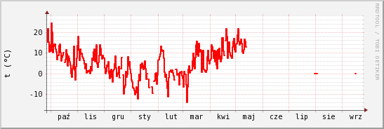 wykres przebiegu zmian temp powietrza