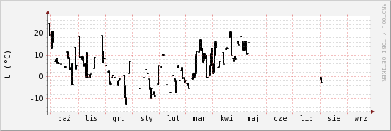 wykres przebiegu zmian windchill temp.