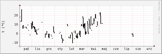 wykres przebiegu zmian windchill temp.