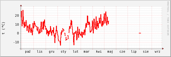 wykres przebiegu zmian temp powietrza