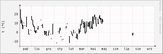 wykres przebiegu zmian windchill temp.