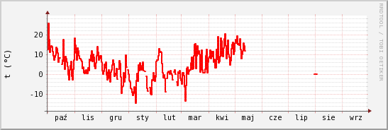 wykres przebiegu zmian temp powietrza