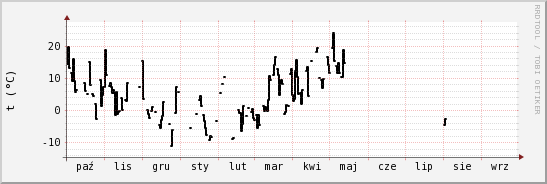 wykres przebiegu zmian windchill temp.