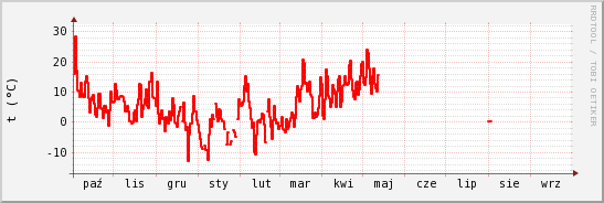 wykres przebiegu zmian temp powietrza