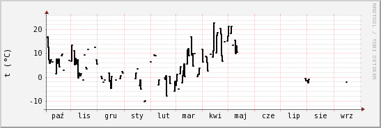 wykres przebiegu zmian windchill temp.