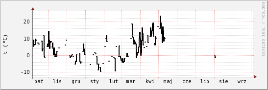 wykres przebiegu zmian windchill temp.