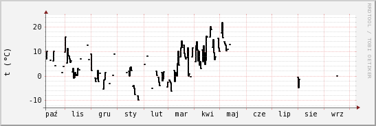 wykres przebiegu zmian windchill temp.