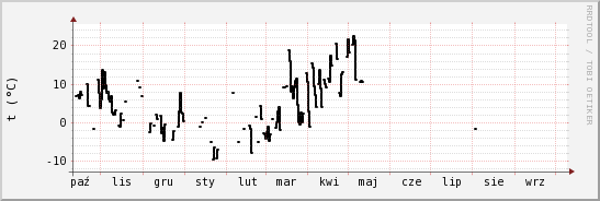 wykres przebiegu zmian windchill temp.