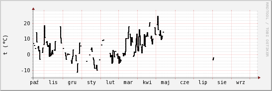 wykres przebiegu zmian windchill temp.