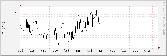 wykres przebiegu zmian windchill temp.