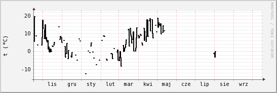 wykres przebiegu zmian windchill temp.