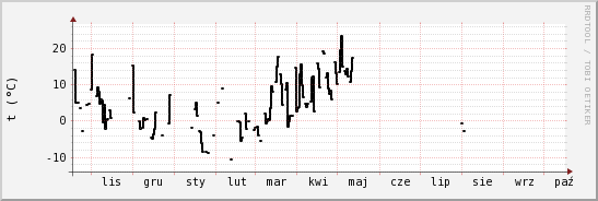 wykres przebiegu zmian windchill temp.