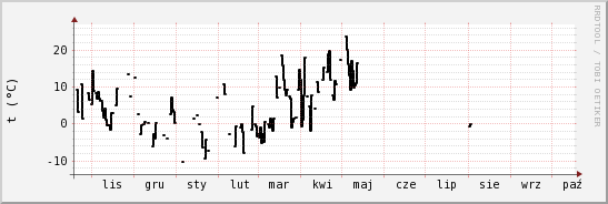 wykres przebiegu zmian windchill temp.