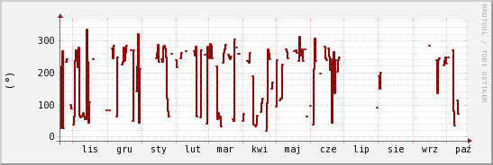 wykres przebiegu zmian kierunek wiatru (średni)