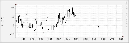 wykres przebiegu zmian windchill temp.