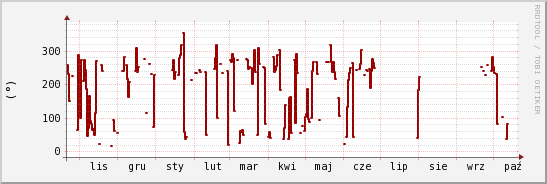 wykres przebiegu zmian kierunek wiatru (średni)