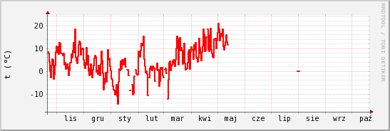 wykres przebiegu zmian temp powietrza
